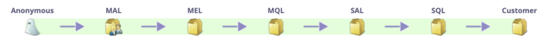 Marketo Lifecycle Model